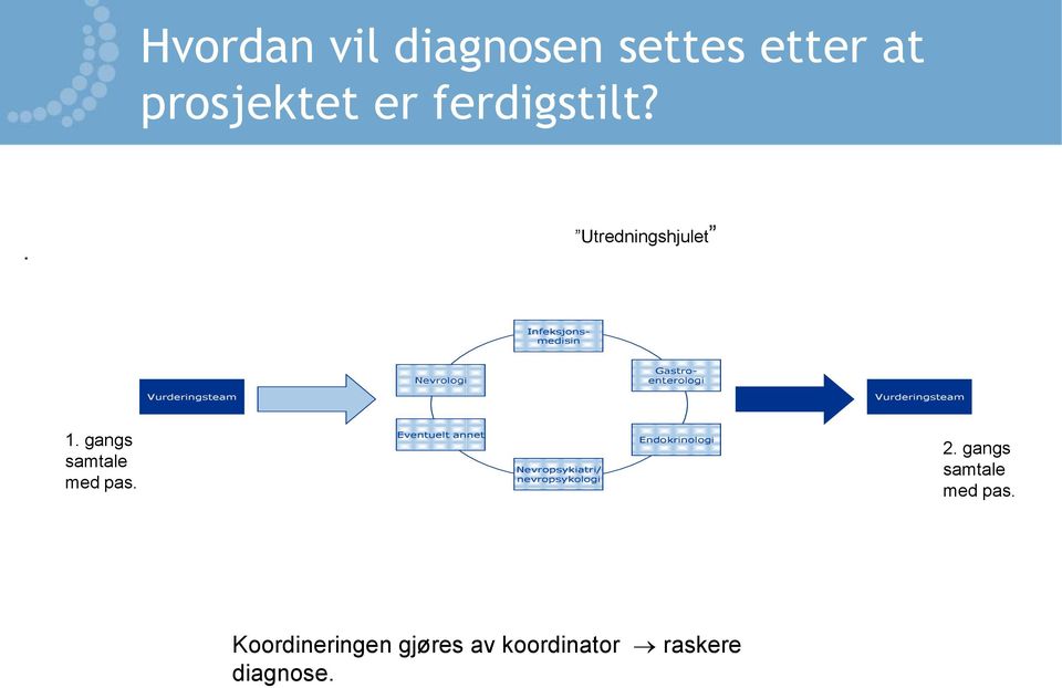 Vurderingsteam 1. gangs samtale med pas.