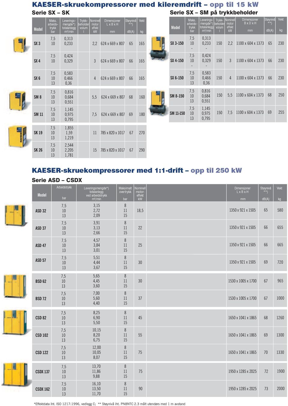 H mm 62 x 669 x 07 62 x 669 x 07 62 x 669 x 07 62 x 669 x 07 62 x 669 x 07 75 x 20 x 7 75 x 20 x 7 Støynivå **) db(a) 65 66 66 6 69 67 67 Vekt kg 65 65 65 60 0 270 290 Model SX -0 SX -0 SX 6-0 SM -0