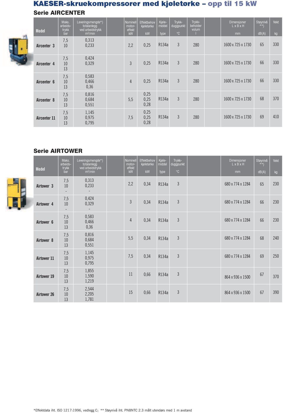 Støynivå **) db(a) Vekt kg Aircenter 0, 0,2 2,2 0,25 Ra 20 600 x 725 x 70 65 0 Aircenter 0,2 0,29 0,25 Ra 20 600 x 725 x 70 66 0 Aircenter 6 0,5 0,66 0,6 0,25 Ra 20 600 x 725 x 70 66 0 Aircenter 0,6