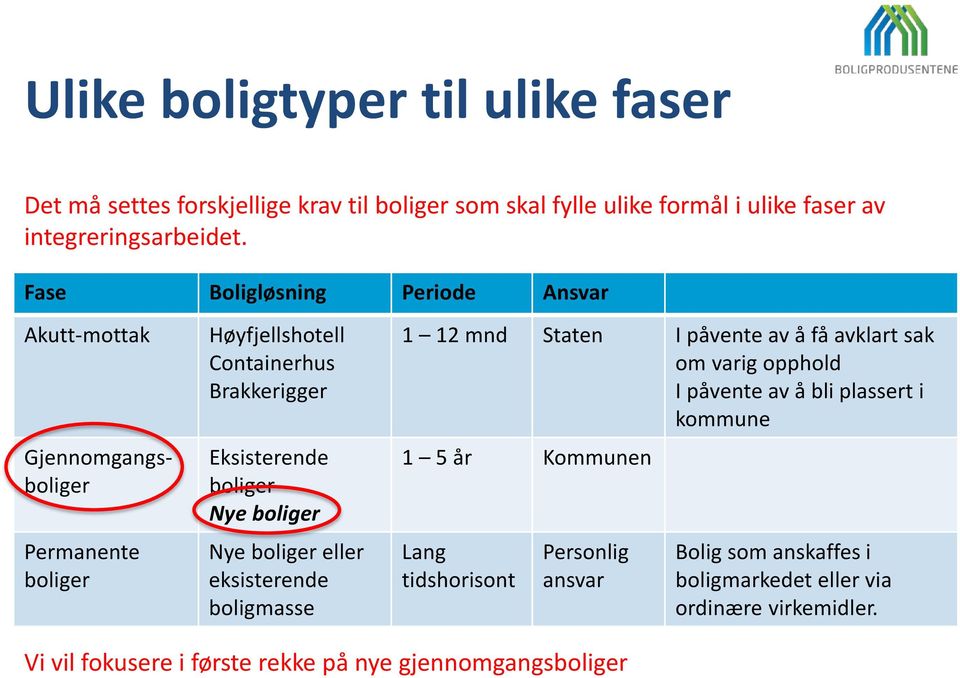 boliger Nye boliger eller eksisterende boligmasse 1 12 mnd Staten I påvente av å få avklart sak om varig opphold I påvente av å bli plassert i kommune 1 5