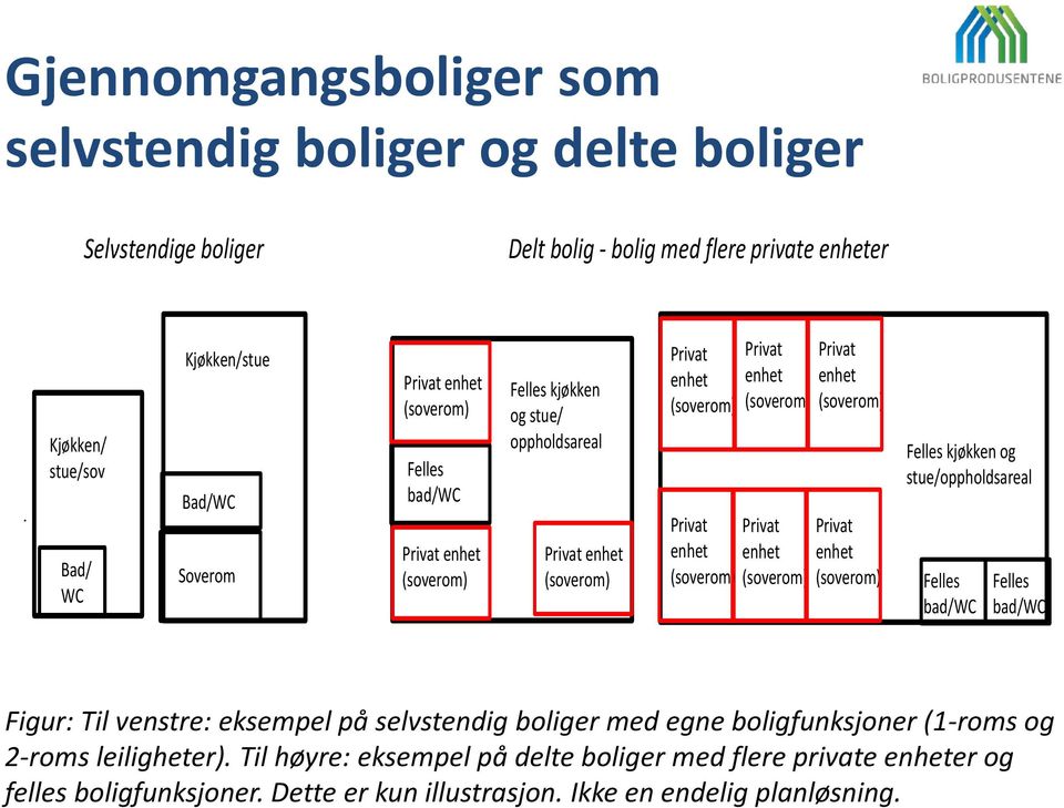 enhet Privat enhet Privat enhet Privat enhet Privat enhet Felles kjøkken og stue/oppholdsareal Felles bad/wc Felles bad/wc Figur: Til venstre: eksempel på selvstendig