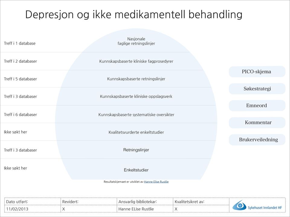 Kunnskapsbaserte kliniske oppslagsverk Kunnskapsbaserte systematiske oversikter Kvalitetsvurderte enkeltstudier Retningslinjer