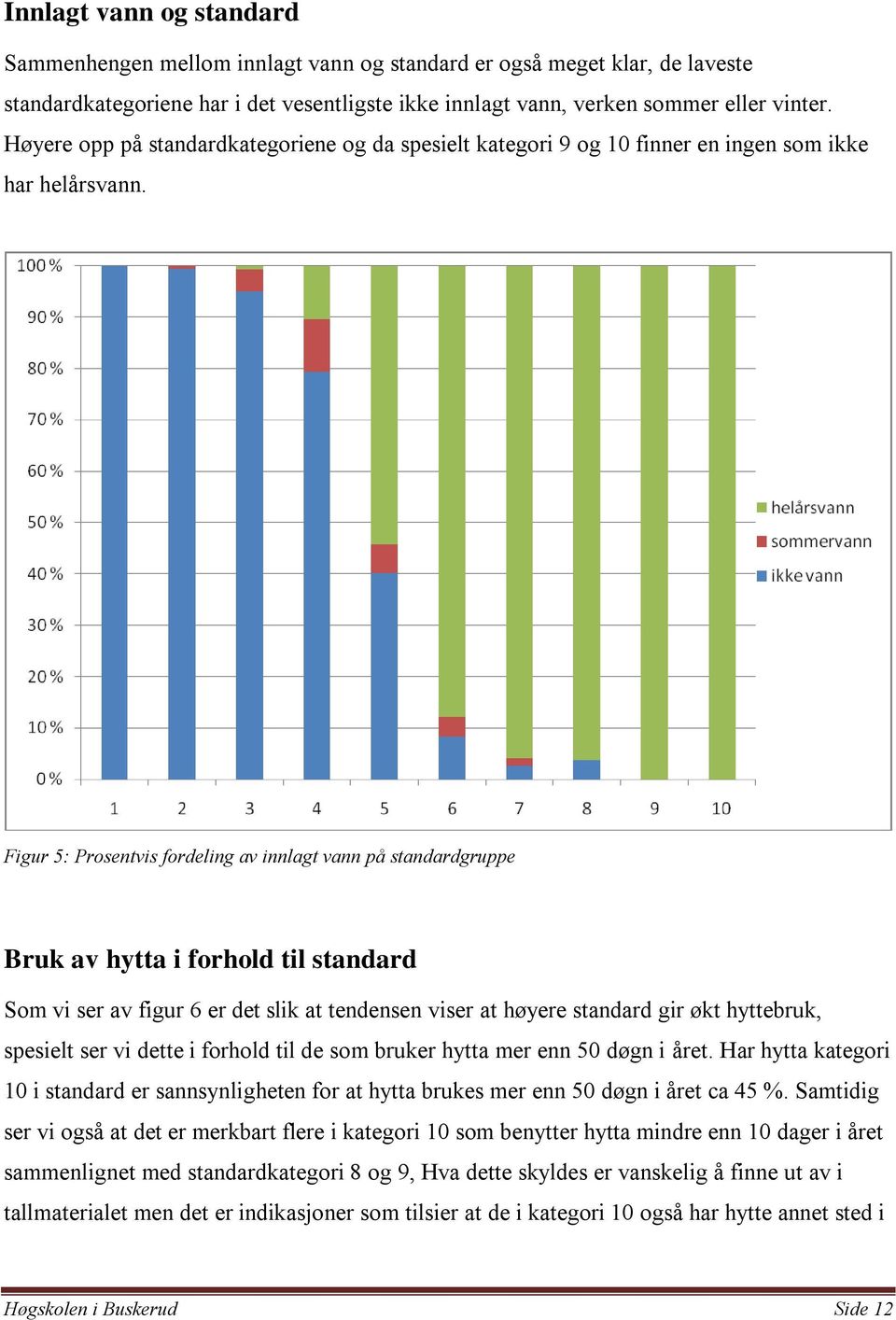 Figur 5: Prosentvis fordeling av innlagt vann på standardgruppe Bruk av hytta i forhold til standard Som vi ser av figur 6 er det slik at tendensen viser at høyere standard gir økt hyttebruk,