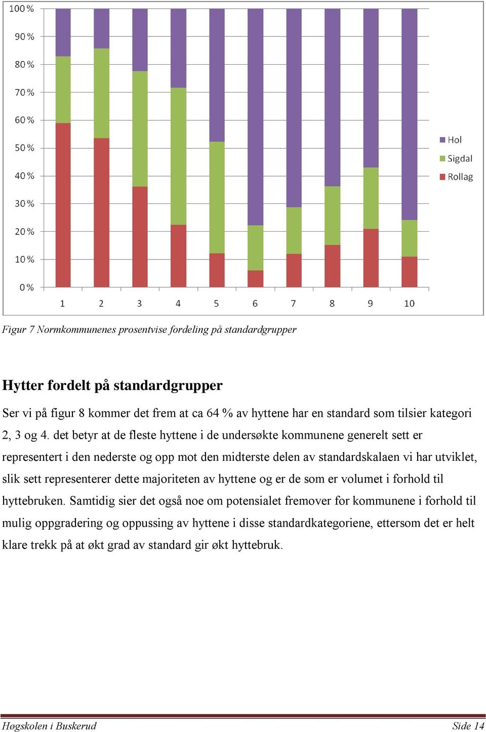 det betyr at de fleste hyttene i de undersøkte kommunene generelt sett er representert i den nederste og opp mot den midterste delen av standardskalaen vi har utviklet, slik sett