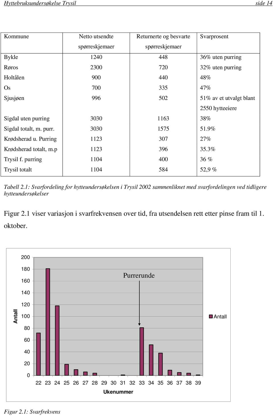 Purring 1123 307 27% Krødsherad totalt, m.p 1123 396 35.3% Trysil f. purring 1104 400 36 % Trysil totalt 1104 584 52,9 % Tabell 2.