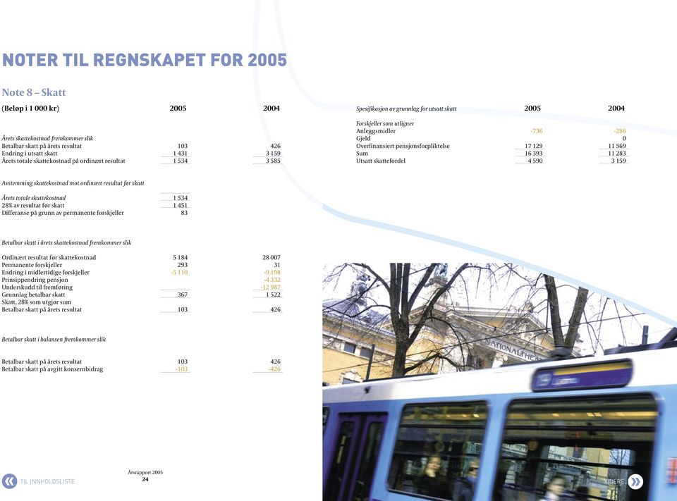 11 569 Sum 16 393 11 283 Utsatt skattefordel 4 590 3 159 Avstemming skattekostnad mot ordinært resultat før skatt Årets totale skattekostnad 1 534 28% av resultat før skatt 1 451 Differanse på grunn
