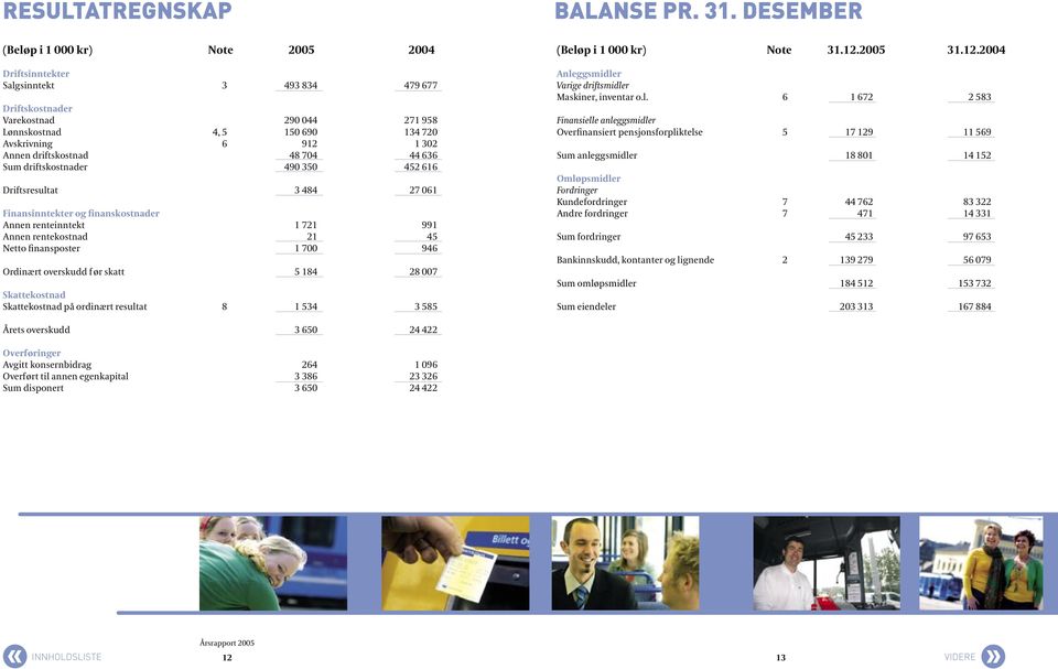 finansposter 1 700 946 Ordinært overskudd f ør skatt 5 184 28 007 Skattekostnad Skattekostnad på ordinært resultat 8 1 534 3 585 BALANSE PR. 31. DESEMBER (Beløp i 1 000 kr) Note 31.12.