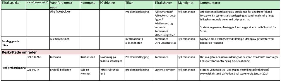 En systematisk kartlegging av vandringshindre langs fylkeskommunale veger må utføres m. m. Statens vegvesen planlegger å kartlegge videre på Rv9 (nord for Strai).