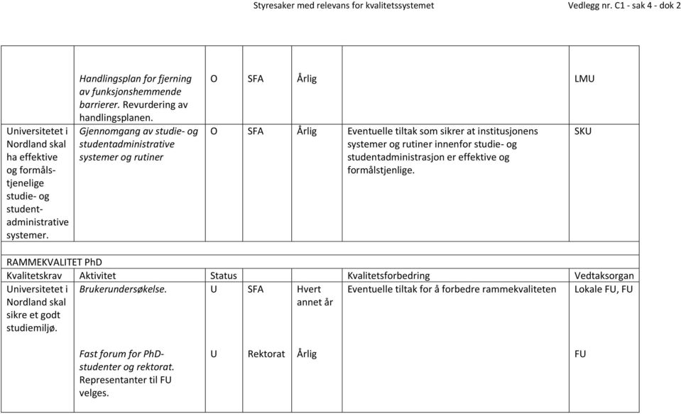 Gjennomgang av studie- og studentadministrative systemer og rutiner O SFA Årlig LMU O SFA Årlig Eventuelle tiltak som sikrer at institusjonens systemer og rutiner innenfor studie- og