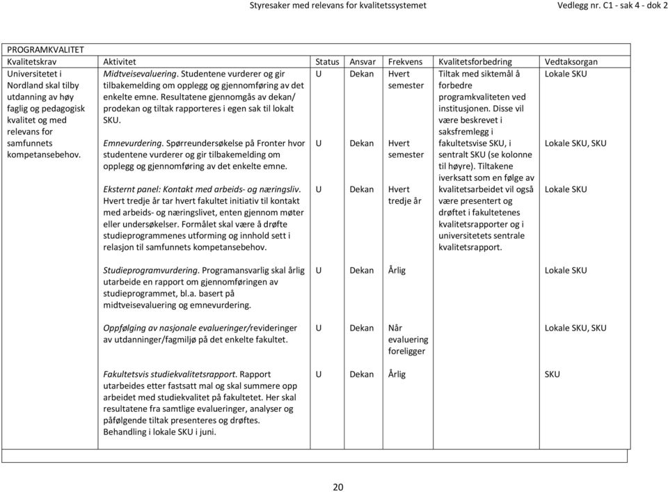 Resultatene gjennomgås av dekan/ prodekan og tiltak rapporteres i egen sak til lokalt SKU. U U Dekan Dekan Hvert semester Hvert semester Lokale SKU Lokale SKU, SKU Emnevurdering.