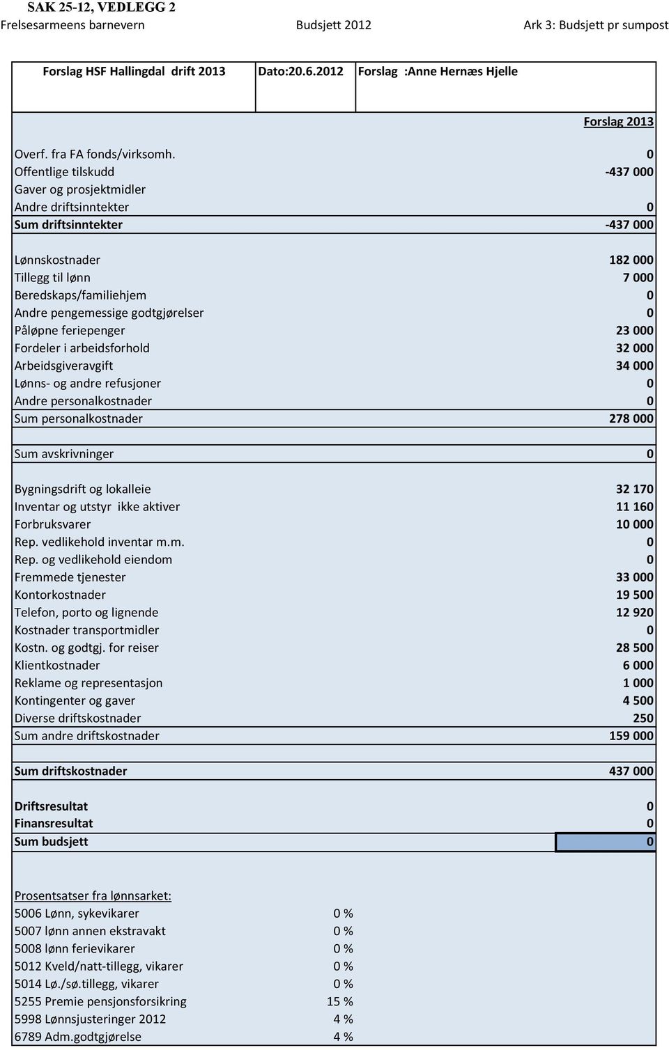 0 Offentlige tilskudd -437 000 Gaver og prosjektmidler Andre driftsinntekter 0 Sum driftsinntekter -437 000 Lønnskostnader 182 000 Tillegg til lønn 7 000 Beredskaps/familiehjem 0 Andre pengemessige