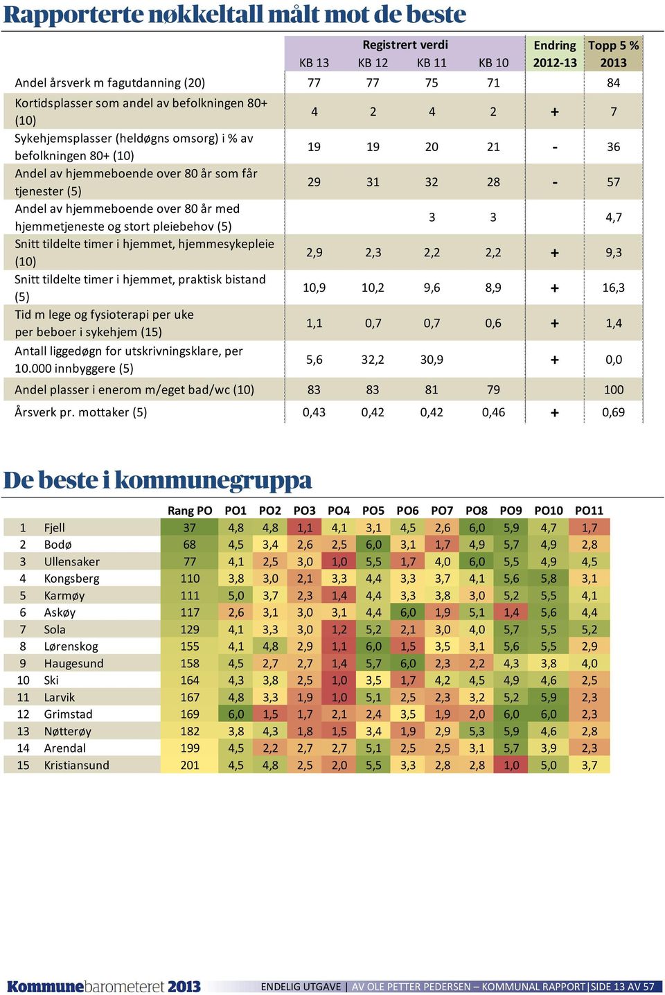 pleiebehov (5) Snitt tildelte timer i hjemmet, hjemmesykepleie Snitt tildelte timer i hjemmet, praktisk bistand (5) Tid m lege og fysioterapi per uke per beboer i sykehjem (15) Antall liggedøgn for