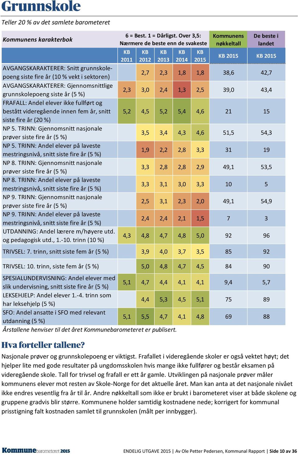 videregående innen fem år, snitt siste fire år (20 %) NP 5. TRINN: Gjennomsnitt nasjonale prøver siste fire år (5 %) NP 5. TRINN: Andel elever på laveste mestringsnivå, snitt siste fire år (5 %) NP 8.