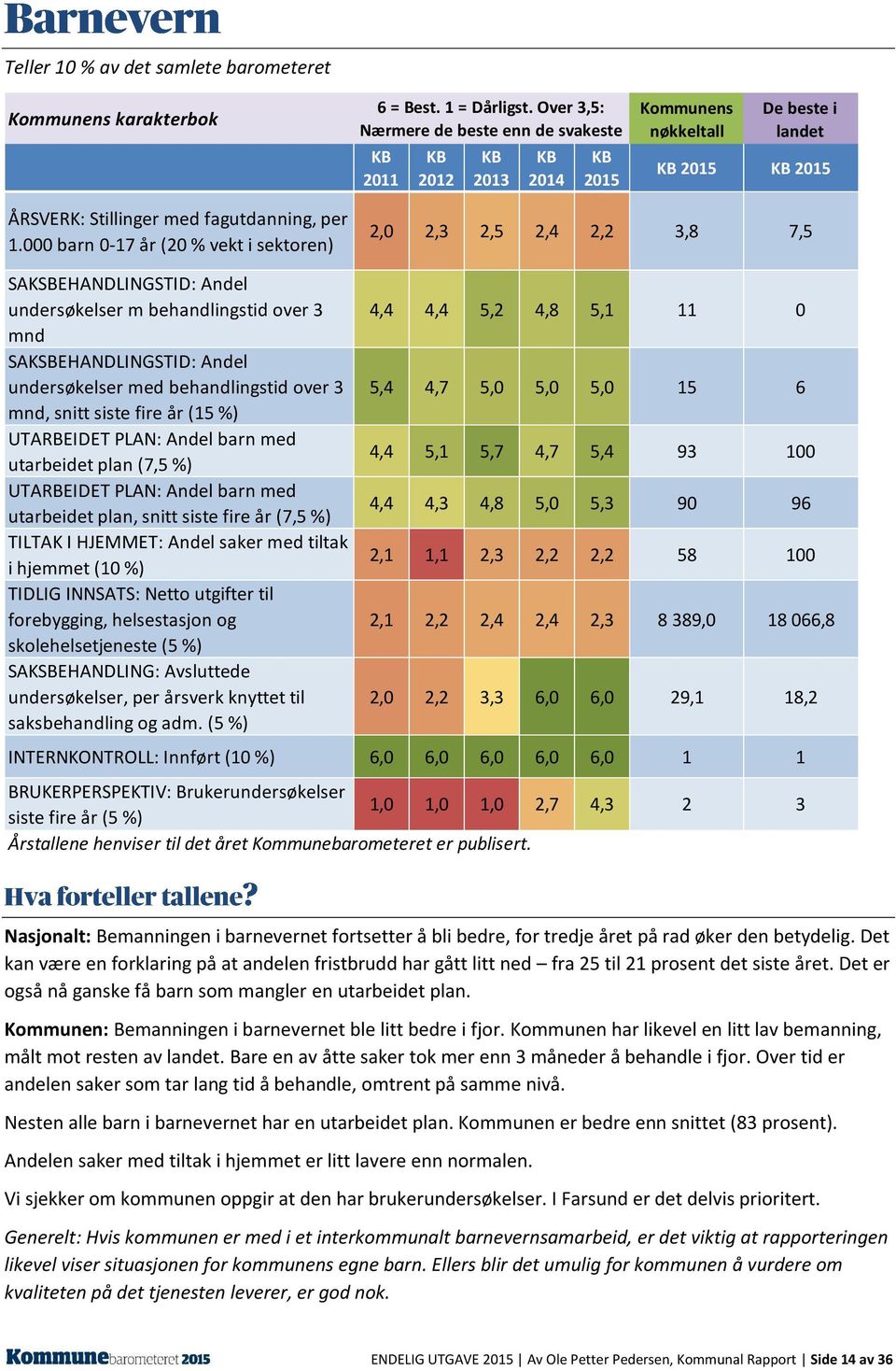 000 barn 0-17 år (20 % vekt i sektoren) 2,0 2,3 2,5 2,4 2,2 3,8 7,5 SAKSBEHANDLINGSTID: Andel undersøkelser m behandlingstid over 3 mnd SAKSBEHANDLINGSTID: Andel undersøkelser med behandlingstid over