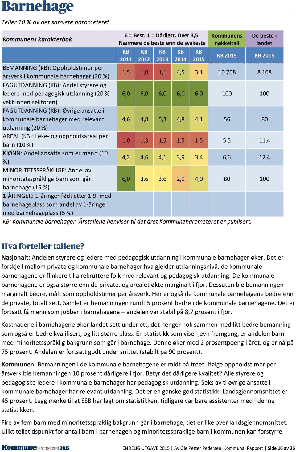 4,5 3,1 10 708 8 168 FAGUTDANNING (): Andel styrere og ledere med pedagogisk utdanning (20 % 6,0 6,0 6,0 6,0 6,0 100 100 vekt innen sektoren) FAGUTDANNING (): Øvrige ansatte i kommunale barnehager