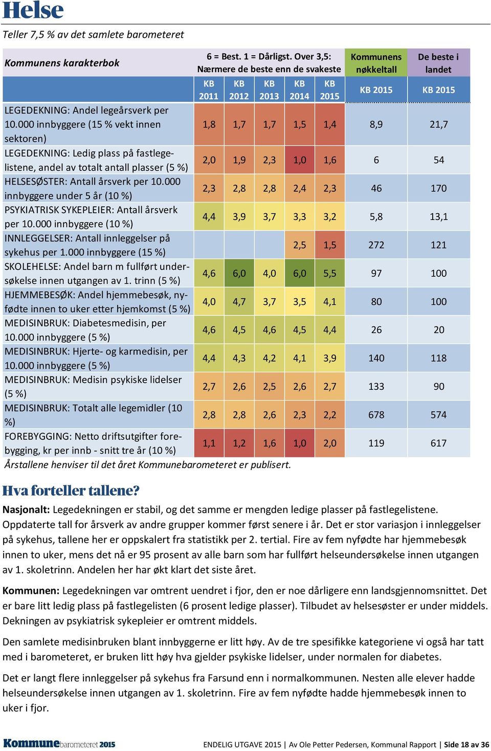 000 innbyggere (15 % vekt innen 1,8 1,7 1,7 1,5 1,4 8,9 21,7 sektoren) LEGEDEKNING: Ledig plass på fastlegelistene, andel av totalt antall plasser (5 %) 2,0 1,9 2,3 1,0 1,6 6 54 HELSESØSTER: Antall