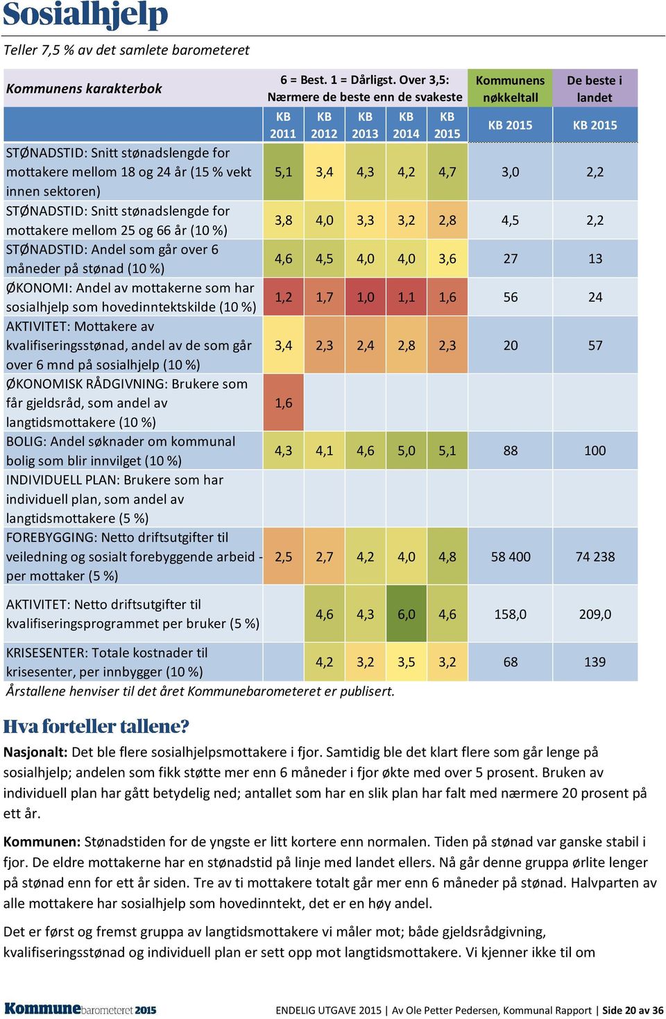 av kvalifiseringsstønad, andel av de som går over 6 mnd på sosialhjelp (10 %) ØKONOMISK RÅDGIVNING: Brukere som får gjeldsråd, som andel av langtidsmottakere (10 %) BOLIG: Andel søknader om kommunal