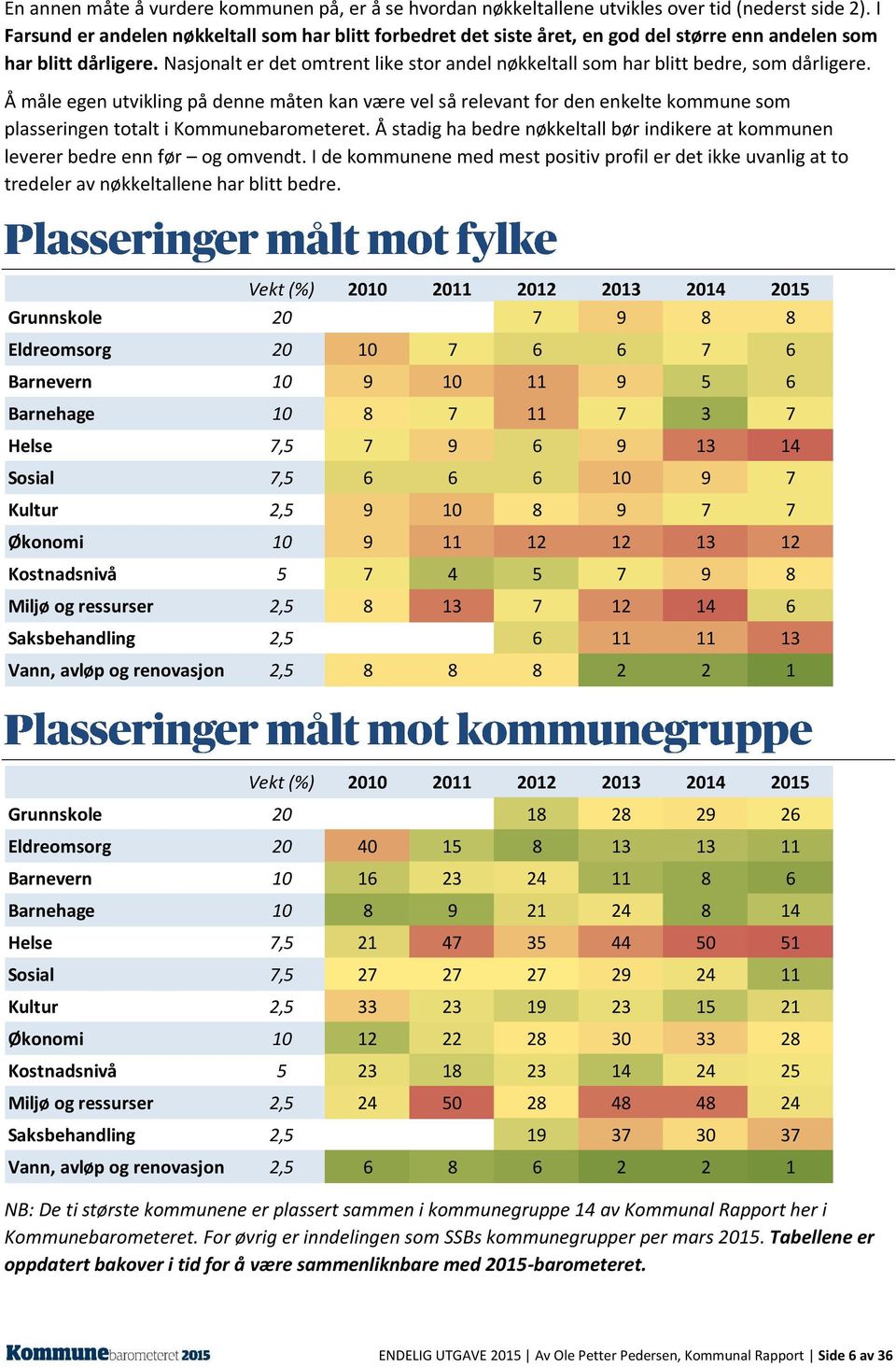 Nasjonalt er det omtrent like stor andel nøkkeltall som har blitt bedre, som dårligere.