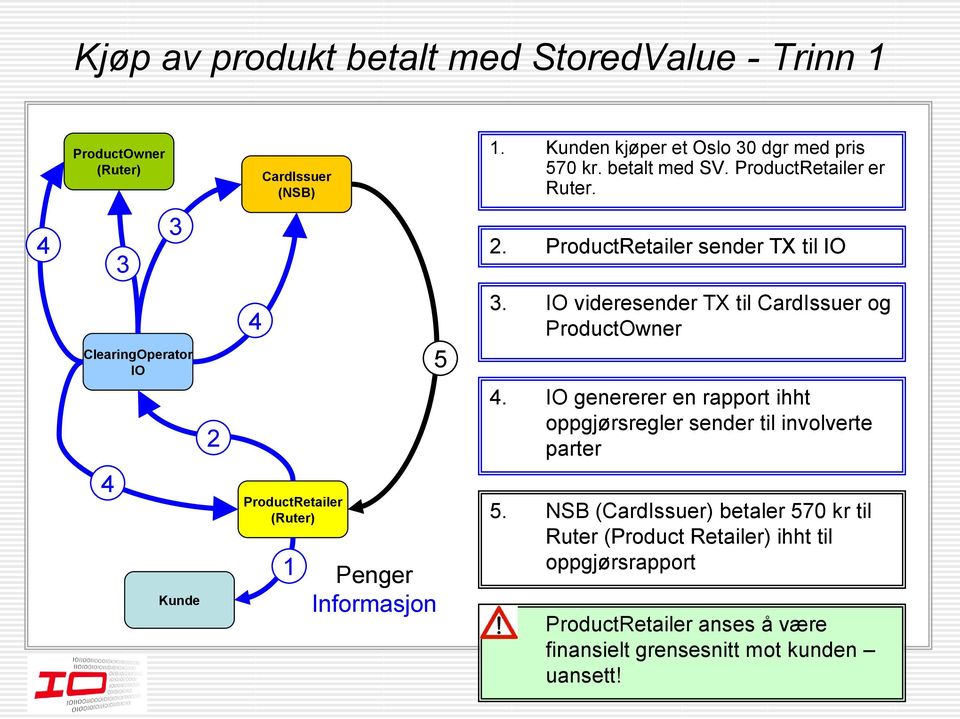 IO videresender TX til CardIssuer og ProductOwner 4.