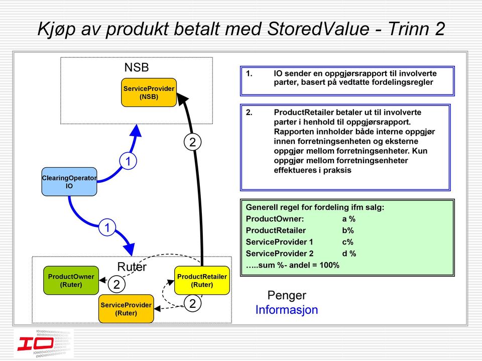 ProductRetailer betaler ut til involverte parter i henhold til oppgjørsrapport.