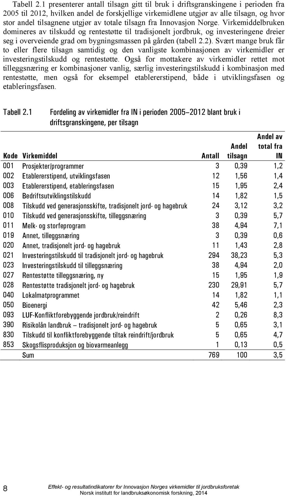 av totale tilsagn fra Innovasjon Norge.