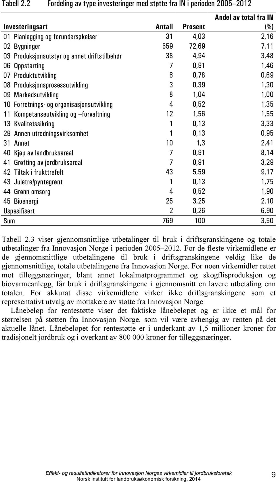 72,69 7,11 03 Produksjonsutstyr og annet driftstilbehør 38 4,94 3,48 06 Oppstarting 7 0,91 1,46 07 Produktutvikling 6 0,78 0,69 08 Produksjonsprosessutvikling 3 0,39 1,30 09 Markedsutvikling 8 1,04