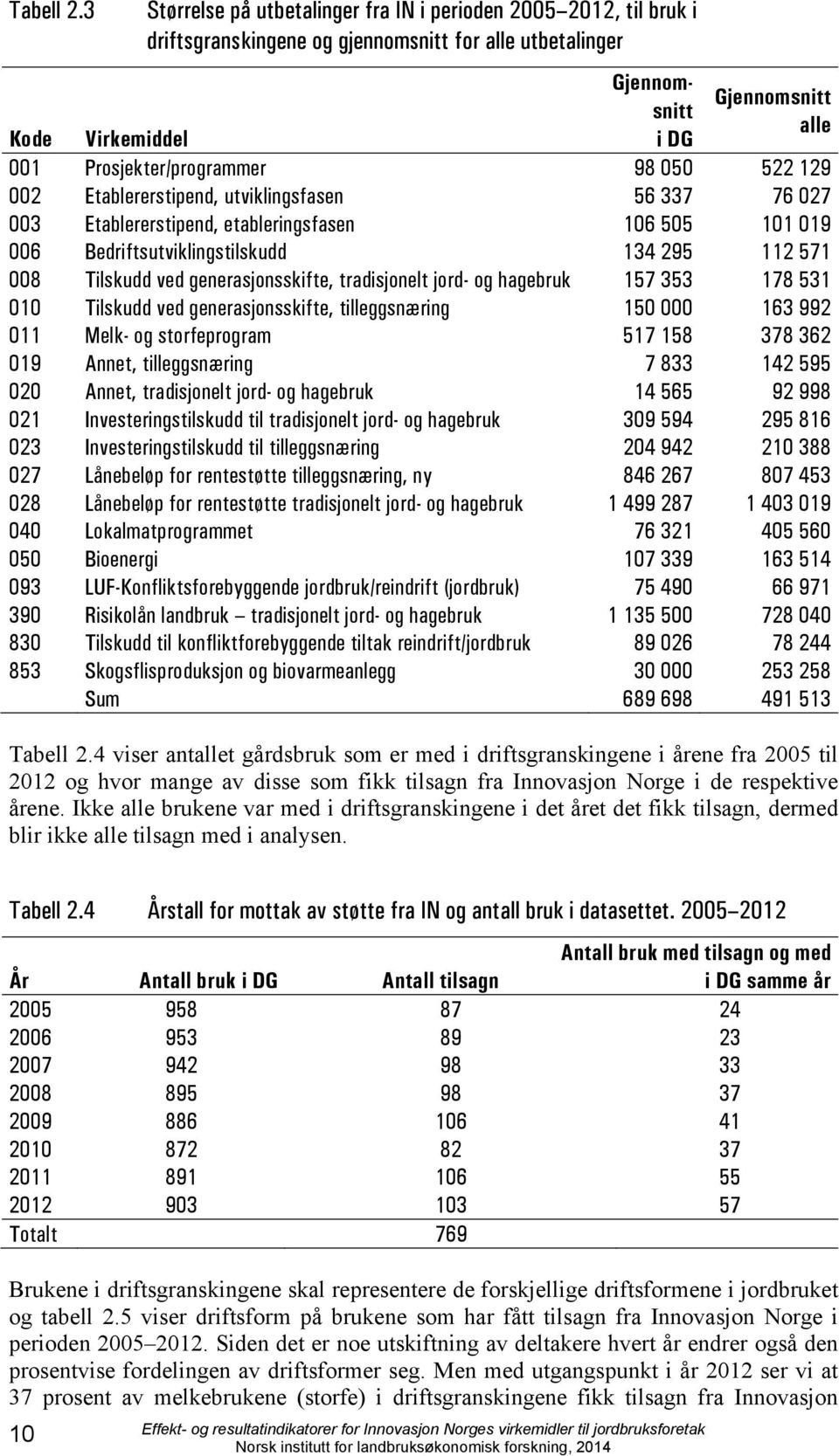 Prosjekter/programmer 98 050 522 129 002 Etablererstipend, utviklingsfasen 56 337 76 027 003 Etablererstipend, etableringsfasen 106 505 101 019 006 Bedriftsutviklingstilskudd 134 295 112 571 008