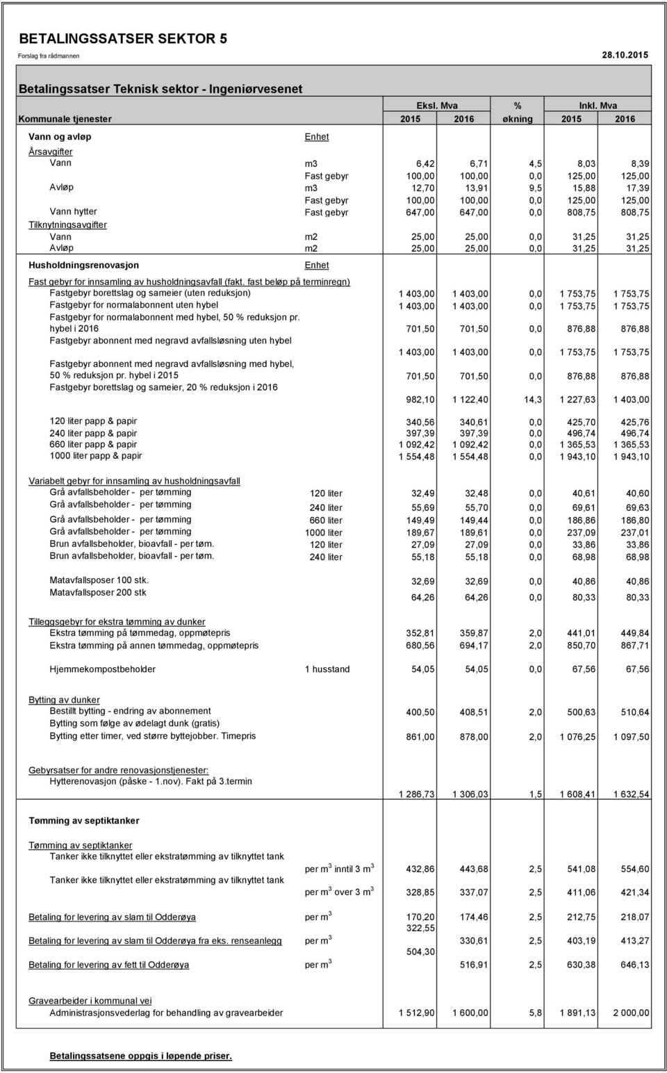 gebyr 100,00 100,00 0,0 125,00 125,00 Vann hytter Fast gebyr 647,00 647,00 0,0 808,75 808,75 Tilknytningsavgifter Vann m2 25,00 25,00 0,0 31,25 31,25 Avløp m2 25,00 25,00 0,0 31,25 31,25