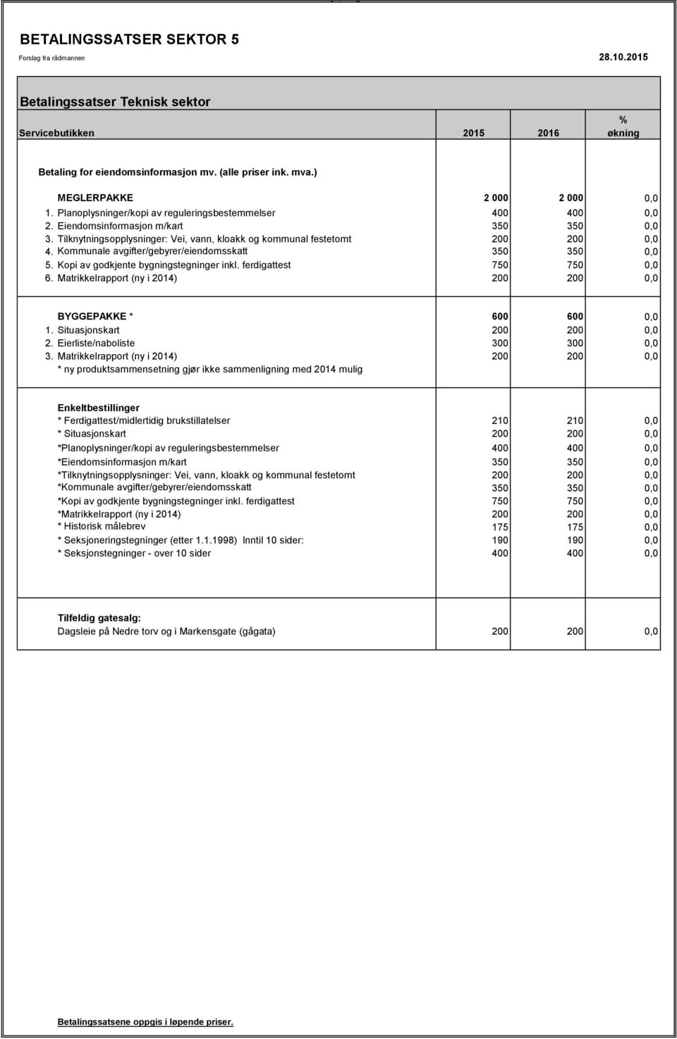 Kommunale avgifter/gebyrer/eiendomsskatt 350 350 0,0 5. Kopi av godkjente bygningstegninger inkl. ferdigattest 750 750 0,0 6. Matrikkelrapport (ny i 2014) 200 200 0,0 BYGGEPAKKE * 600 600 0,0 1.