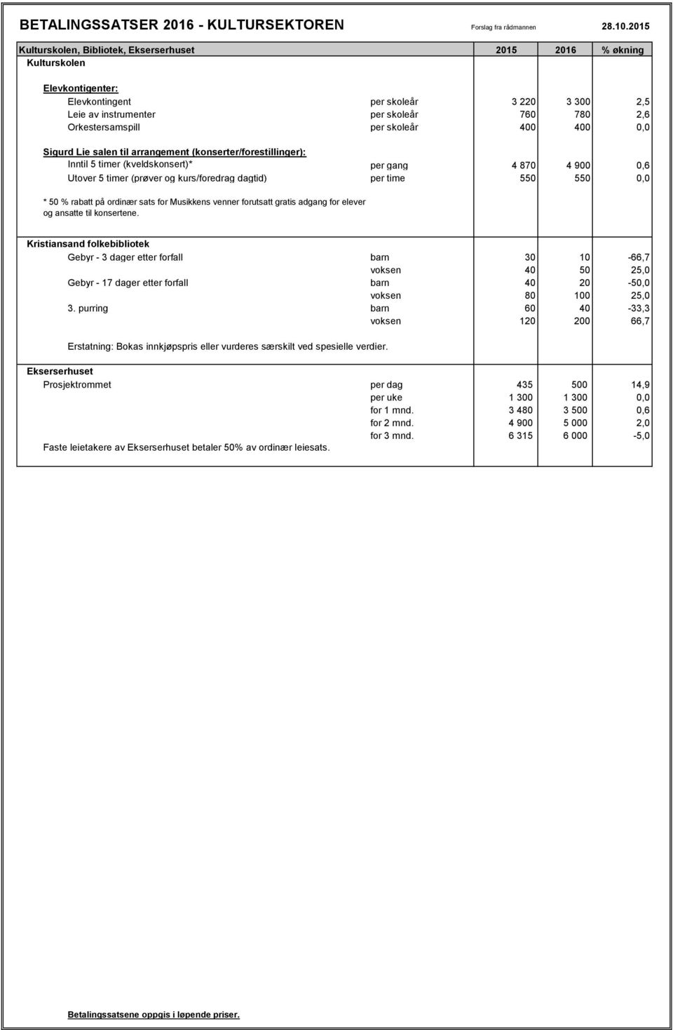 (prøver og kurs/foredrag dagtid) per time 550 550 0,0 * 50 % rabatt på ordinær sats for Musikkens venner forutsatt gratis adgang for elever og ansatte til konsertene.