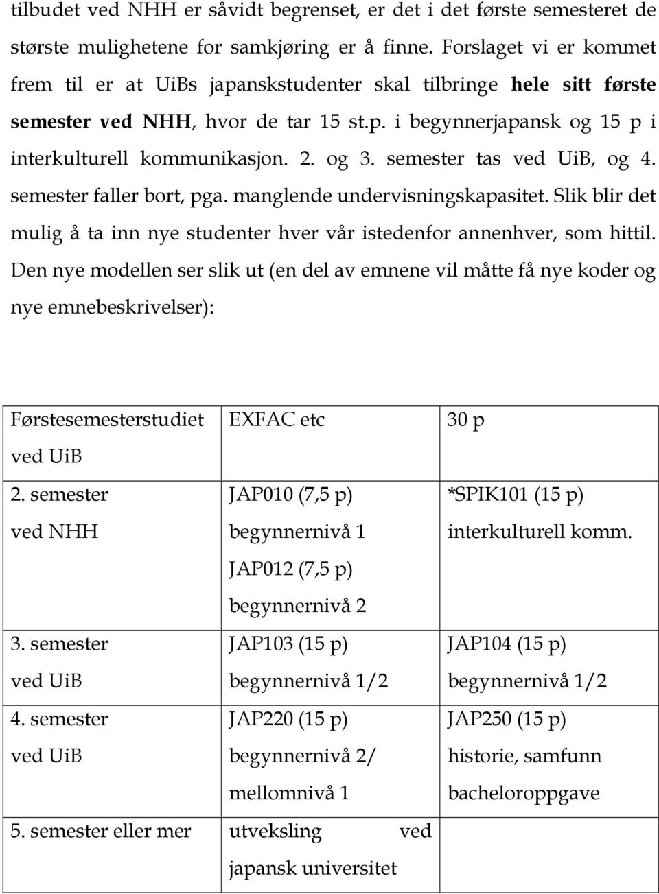 semester tas ved UiB, og 4. semester faller bort, pga. manglende undervisningskapasitet. Slik blir det mulig å ta inn nye studenter hver vår istedenfor annenhver, som hittil.