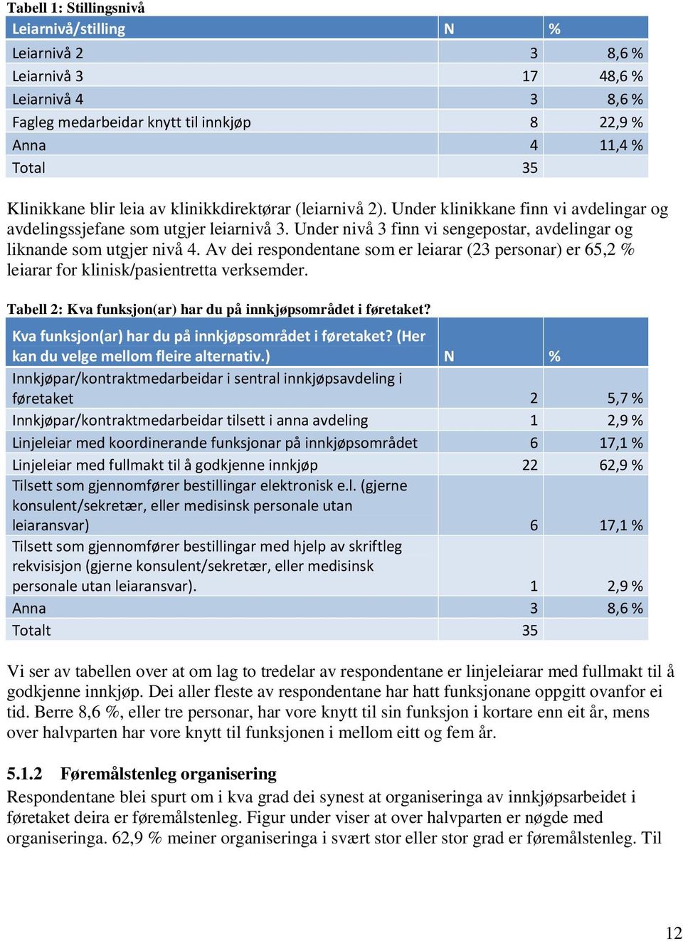 Av dei respondentane som er leiarar (23 personar) er 65,2 % leiarar for klinisk/pasientretta verksemder. Tabell 2: Kva funksjon(ar) har du på innkjøpsområdet i føretaket?