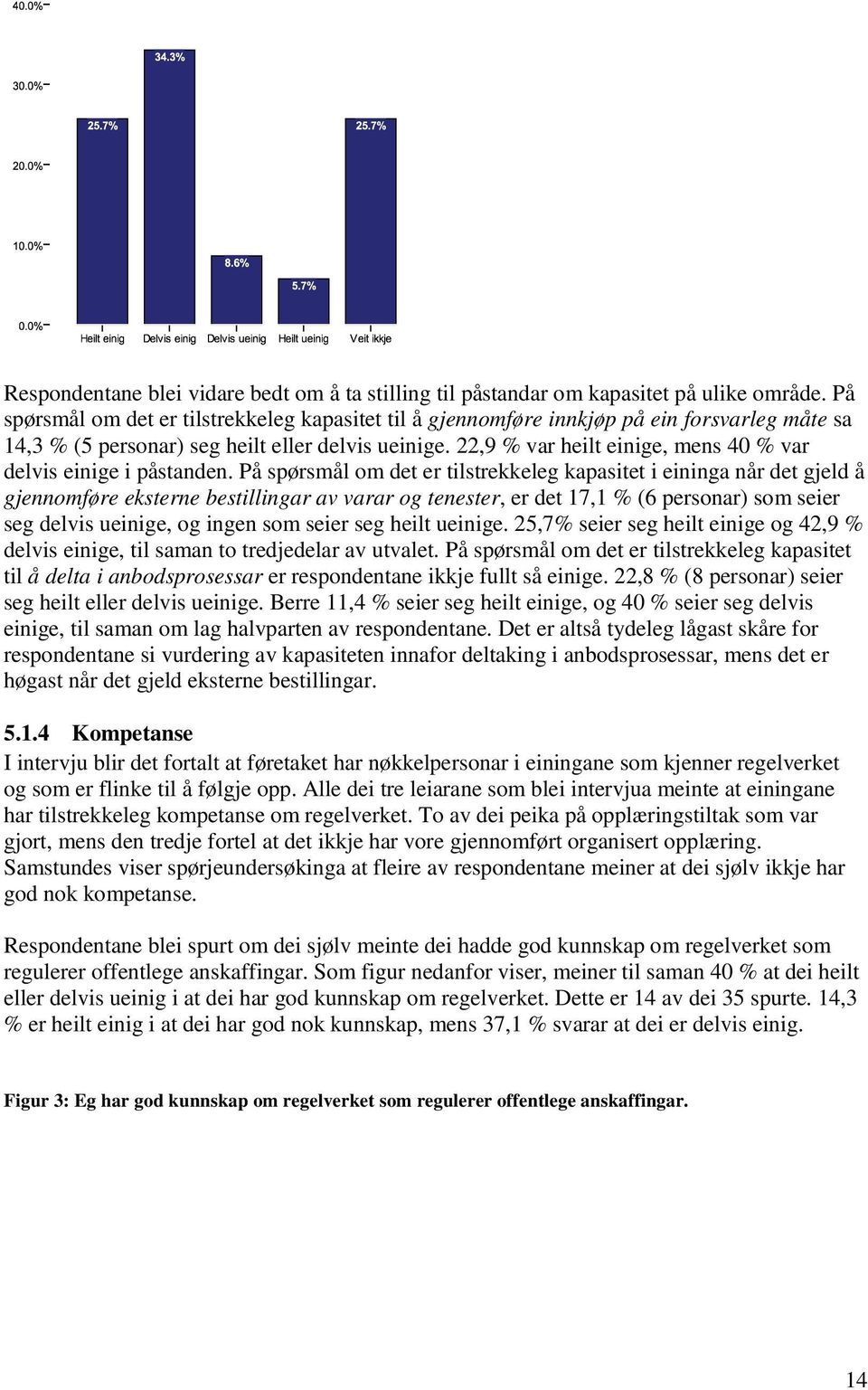 22,9 % var heilt einige, mens 40 % var delvis einige i påstanden.