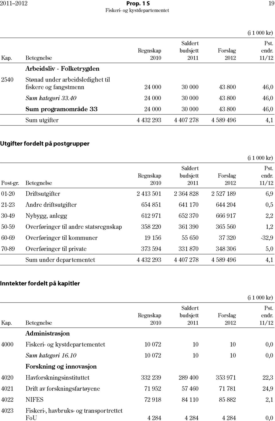 40 24 000 30 000 43 800 46,0 Sum programområde 33 24 000 30 000 43 800 46,0 Sum utgifter 4 432 293 4 407 278 4 589 496 4,1 Utgifter fordelt på postgrupper Post-gr.