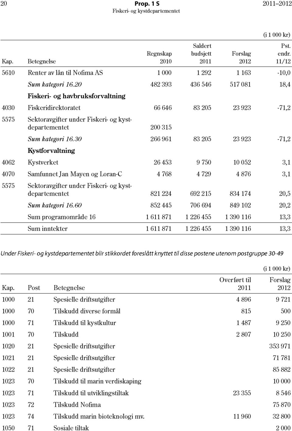 30 266 961 83 205 23 923-71,2 Kystforvaltning Regnskap 2010 Saldert budsjett 2011 Forslag 2012 (i 1 000 kr) Pst. endr.
