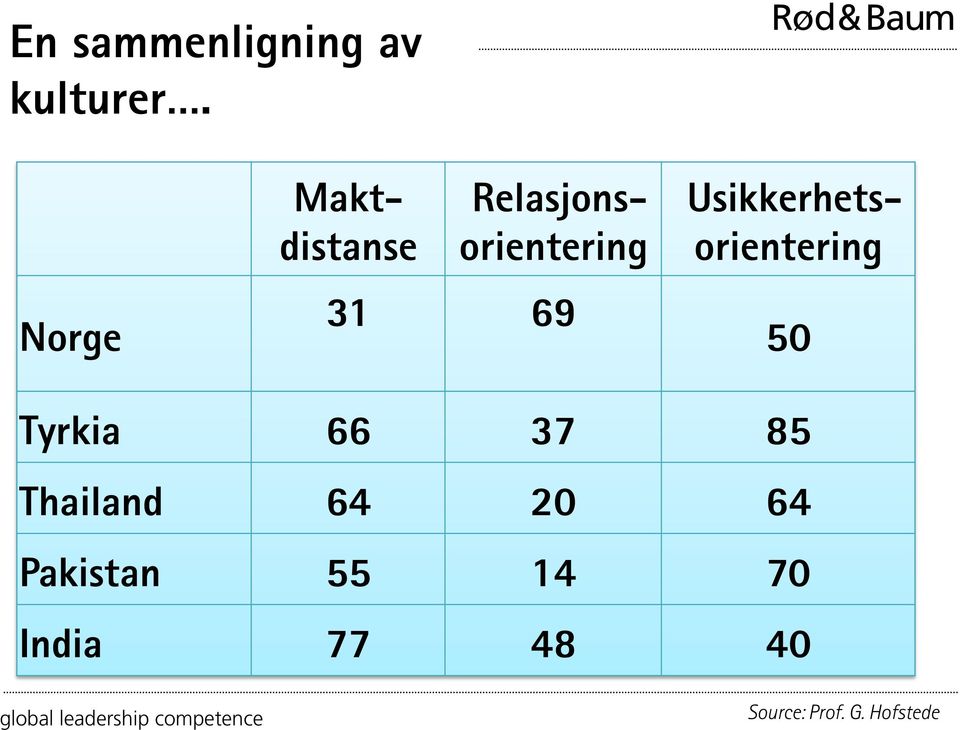 Usikkerhetsorientering 50 Tyrkia 66 37 85