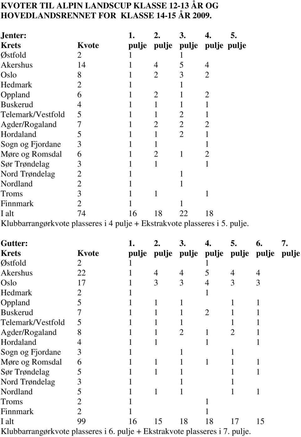 Hordaland 5 1 1 2 1 Sogn og Fjordane 3 1 1 1 Møre og Romsdal 6 1 2 1 2 Sør Trøndelag 3 1 1 1 Nord Trøndelag 2 1 1 Nordland 2 1 1 Troms 3 1 1 1 Finnmark 2 1 1 I alt 74 16 18 22 18 Klubbarrangørkvote