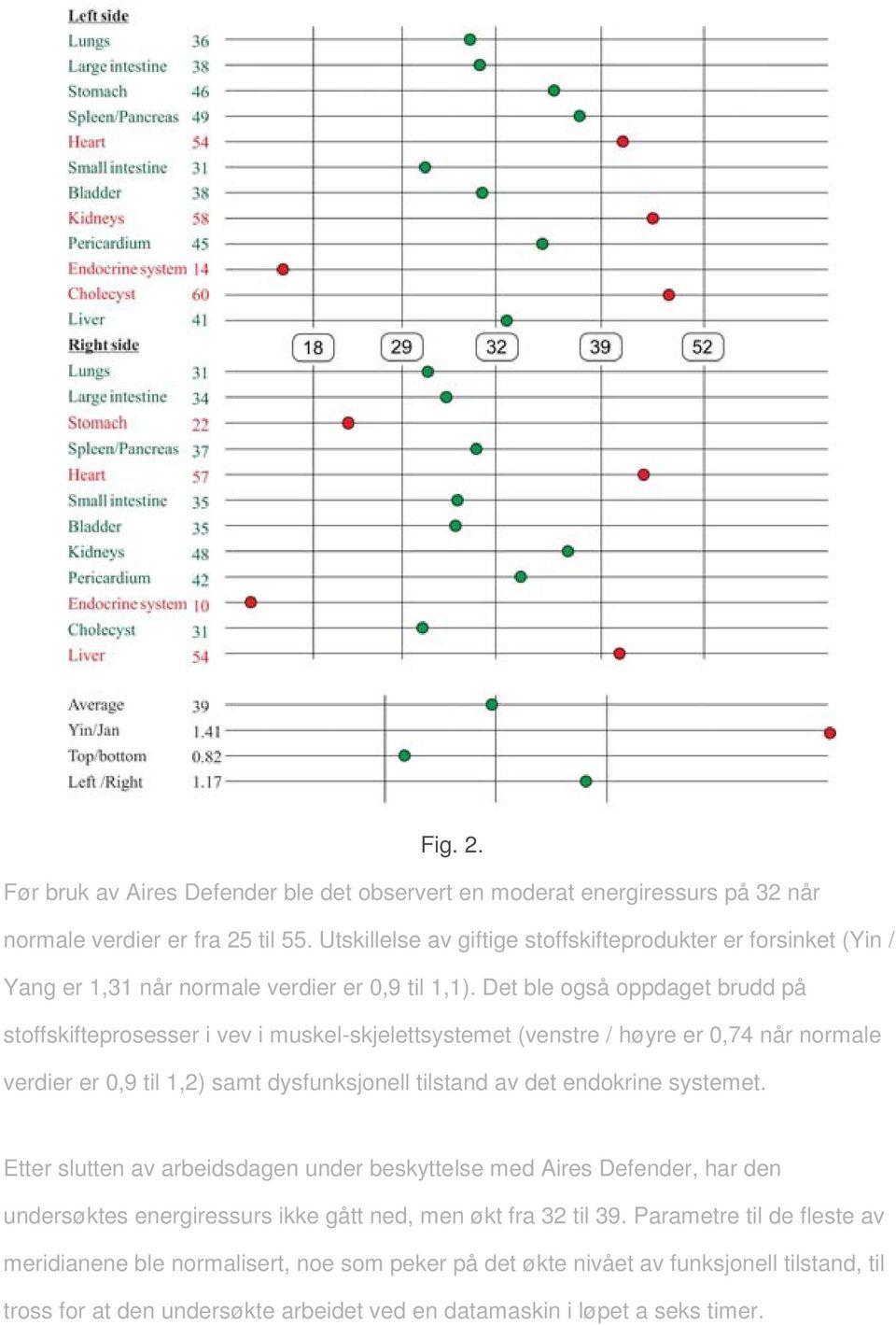 Det ble også oppdaget brudd på stoffskifteprosesser i vev i muskel-skjelettsystemet (venstre / høyre er 0,74 når normale verdier er 0,9 til 1,2) samt dysfunksjonell tilstand av det endokrine