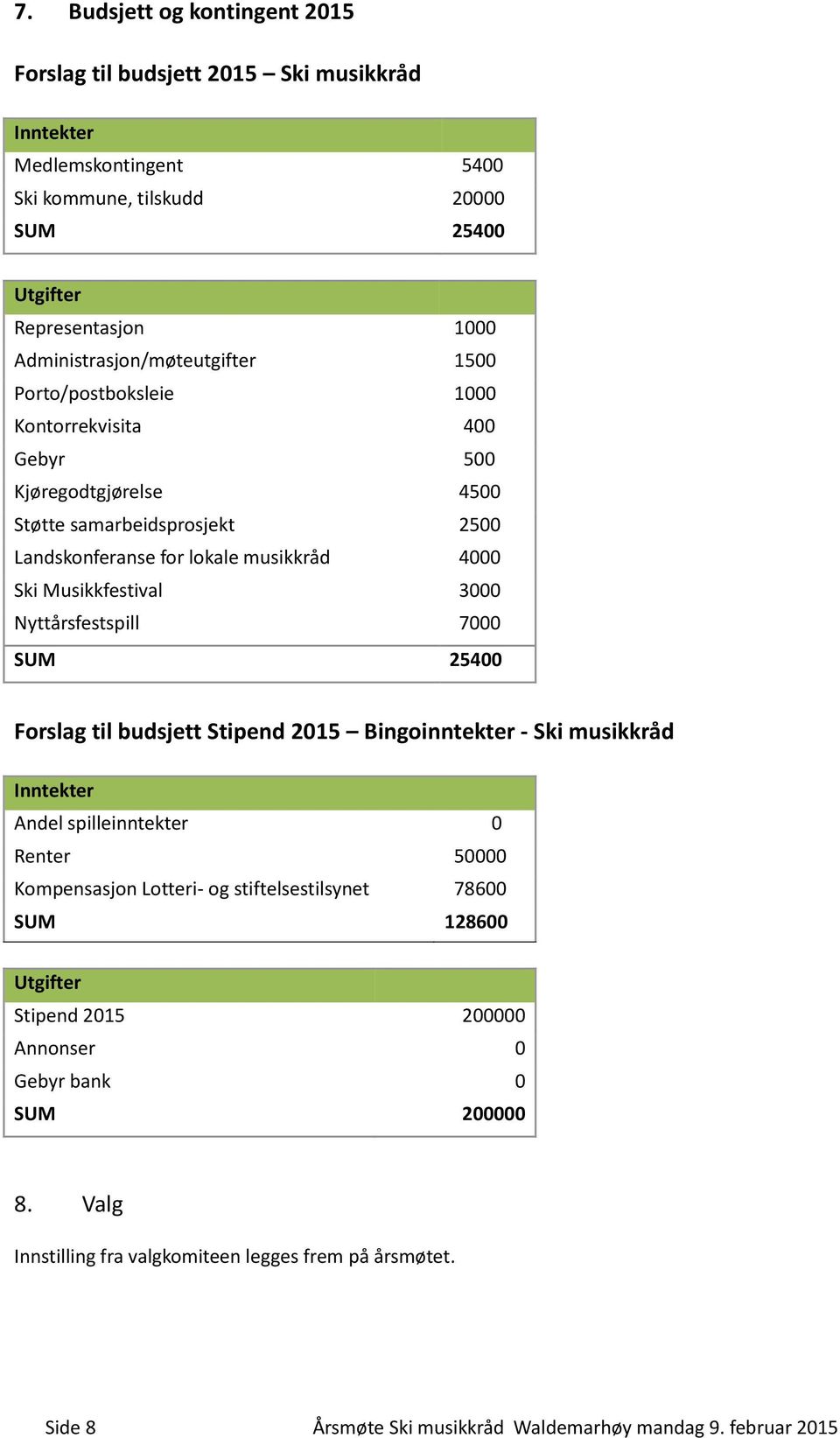 Musikkfestival 3000 Nyttårsfestspill 7000 SUM 25400 Forslag til budsjett Stipend 2015 Bingoinntekter - Ski musikkråd Inntekter Andel spilleinntekter 0 Renter 50000 Kompensasjon Lotteri- og