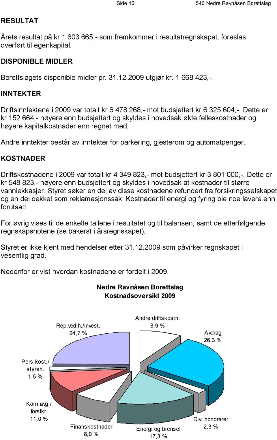 Dette er kr 152 664,- høyere enn budsjettert og skyldes i hovedsak økte felleskostnader og høyere kapitalkostnader enn regnet med.