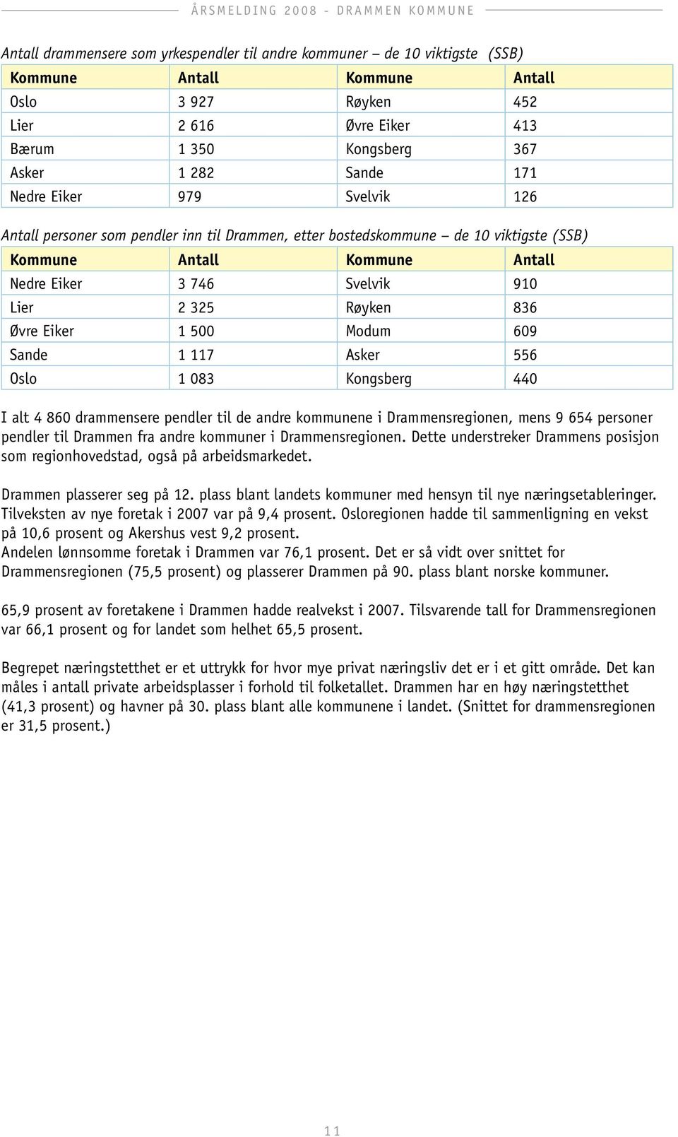 836 Øvre Eiker 1 500 Modum 609 Sande 1 117 Asker 556 Oslo 1 083 Kongsberg 440 I alt 4 860 drammensere pendler til de andre kommunene i Drammensregionen, mens 9 654 personer pendler til Drammen fra