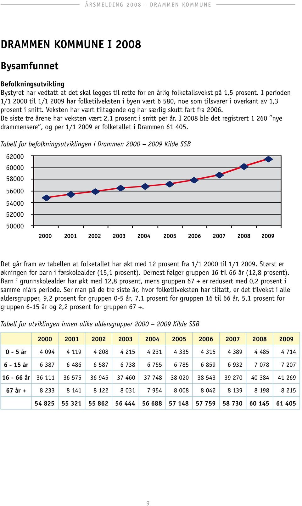 De siste tre årene har veksten vært 2,1 prosent i snitt per år. I 2008 ble det registrert 1 260 nye drammensere, og per 1/1 2009 er folketallet i Drammen 61 405.