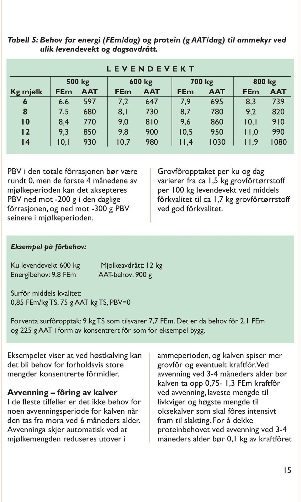 900 10,5 950 11,0 990 14 10,1 930 10,7 980 11,4 1030 11,9 1080 PBV i den totale fôrrasjonen bør være rundt 0, men de første 4 månedene av mjølkeperioden kan det aksepteres PBV ned mot -200 g i den