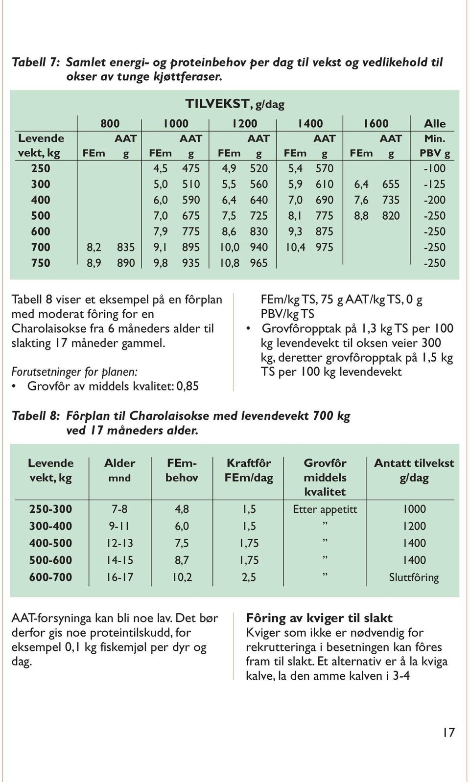 600 7,9 775 8,6 830 9,3 875-250 700 8,2 835 9,1 895 10,0 940 10,4 975-250 750 8,9 890 9,8 935 10,8 965-250 Tabell 8 viser et eksempel på en fôrplan med moderat fôring for en Charolaisokse fra 6