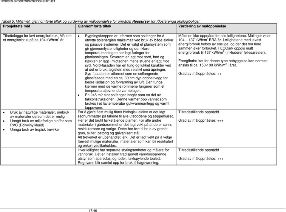 104 kwh/m 2 år Bruk av naturlige materialer, ombruk av materialer dersom det er mulig Unngå bruk av miljøfarlige stoffer som PVC (Polyvinylklorid) Unngå bruk av tropisk trevirke Bygningskroppen er