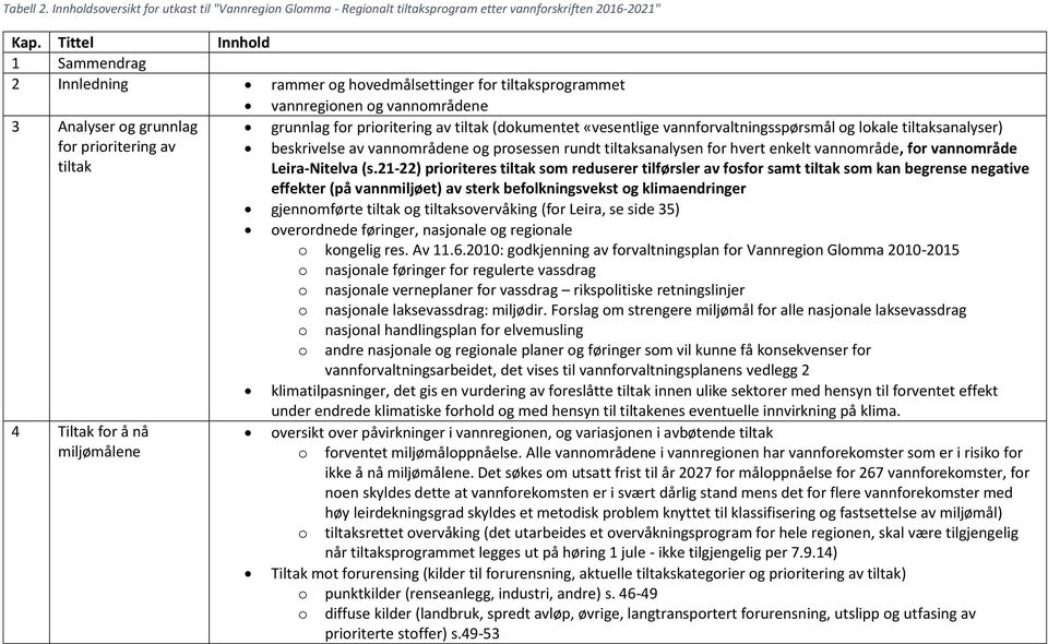 grunnlag for prioritering av tiltak (dokumentet «vesentlige vannforvaltningsspørsmål og lokale tiltaksanalyser) beskrivelse av vannområdene og prosessen rundt tiltaksanalysen for hvert enkelt