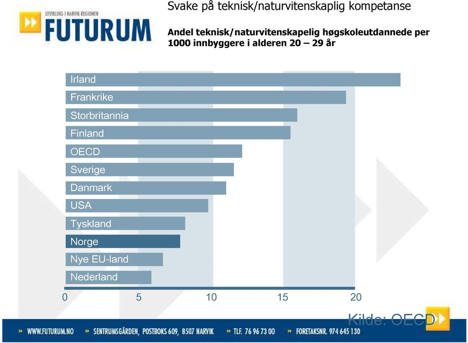 i alderen 20 29 år Irland Frankrike Storbritannia Finland OECD