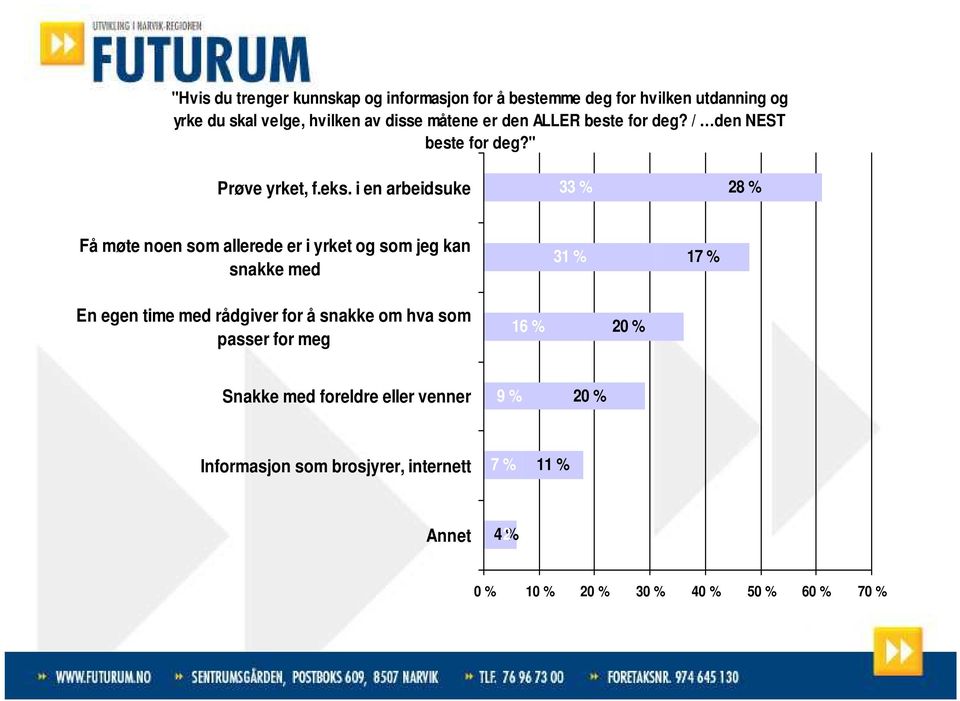 i en arbeidsuke 33 % 28 % Få møte noen som allerede er i yrket og som jeg kan snakke med 31 % 17 % En egen time med rådgiver for