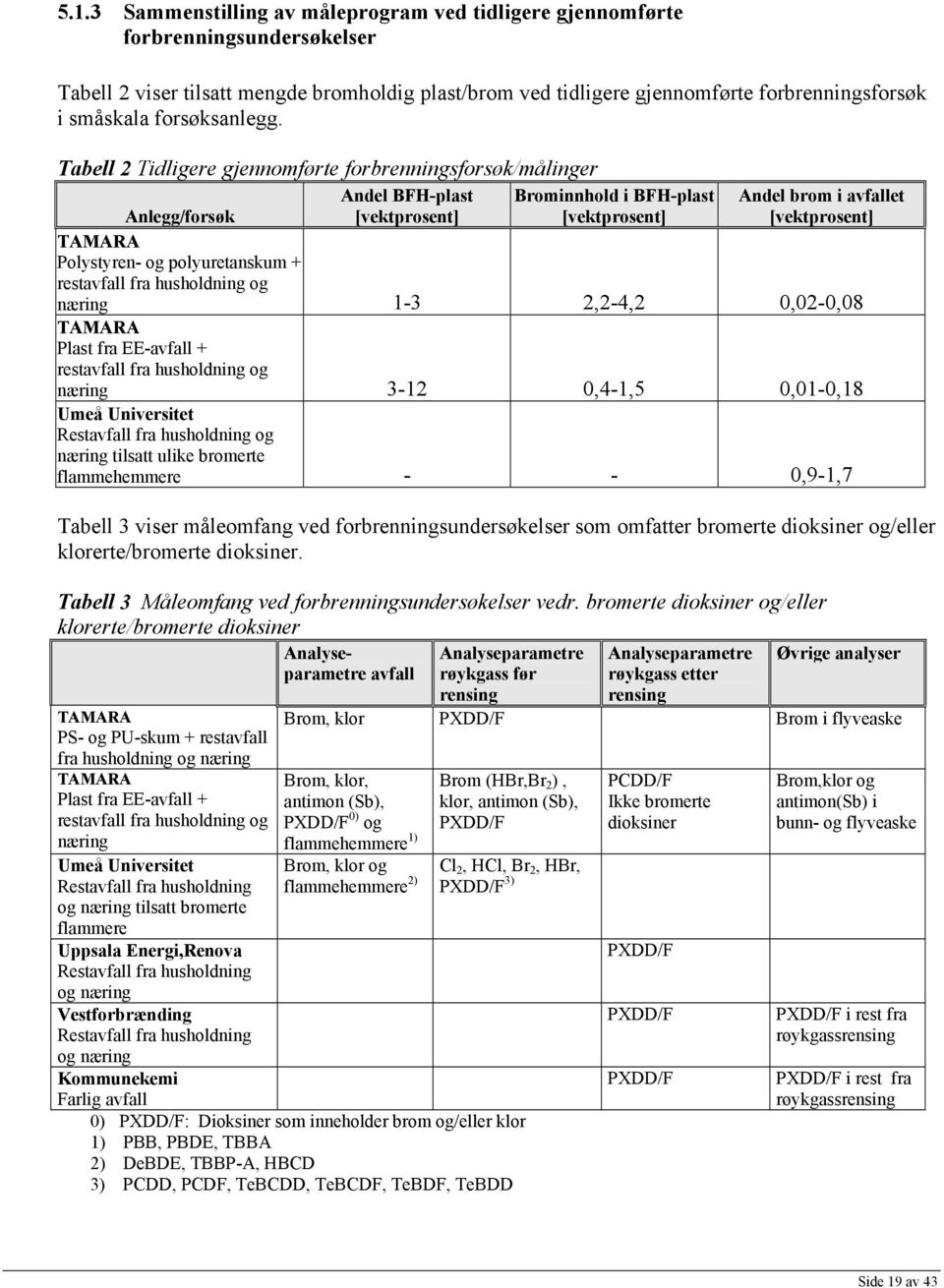 Tabell 2 Tidligere gjennomførte forbrenningsforsøk/målinger Anlegg/forsøk Andel BFH-plast [vektprosent] Brominnhold i BFH-plast [vektprosent] Andel brom i avfallet [vektprosent] TAMARA Polystyren- og