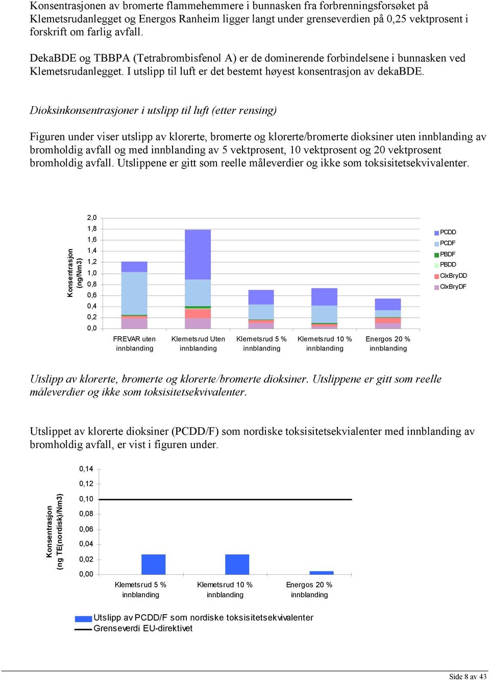 Dioksinkonsentrasjoner i utslipp til luft (etter rensing) Figuren under viser utslipp av klorerte, bromerte og klorerte/bromerte dioksiner uten innblanding av bromholdig avfall og med innblanding av